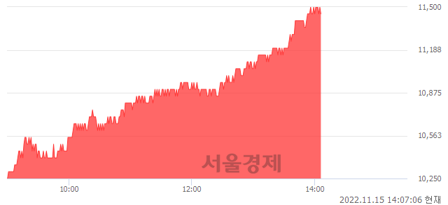 <코>하나마이크론, 12.20% 오르며 체결강도 강세 지속(202%)