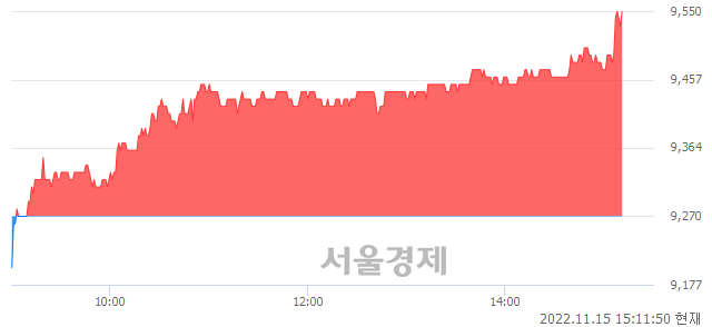 <유>동화약품, 3.13% 오르며 체결강도 강세 지속(387%)