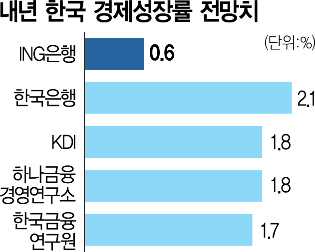 '내년 韓성장률 0.6% 전망…기준금리는 3.5%서 정점'