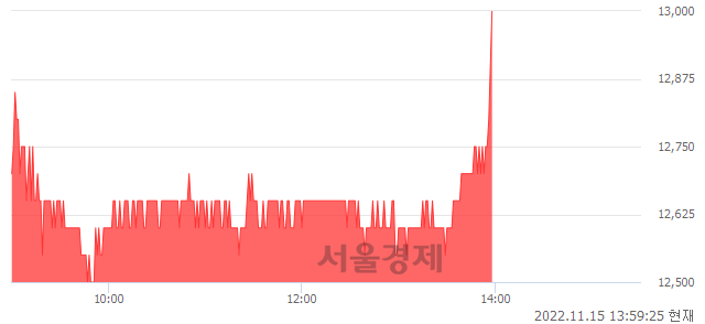 <코>영풍정밀, 4.00% 오르며 체결강도 강세로 반전(123%)