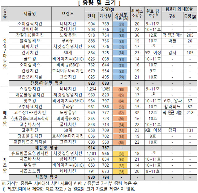 한국소비자원 제공