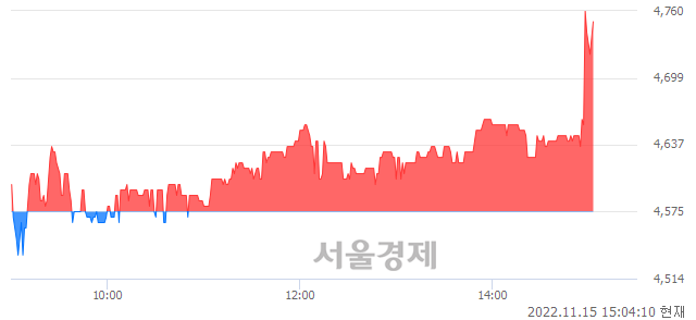 <코>다산네트웍스, 3.72% 오르며 체결강도 강세로 반전(102%)