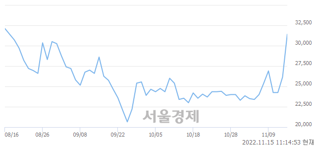 <유>일동홀딩스, 21.41% 오르며 체결강도 강세 지속(113%)