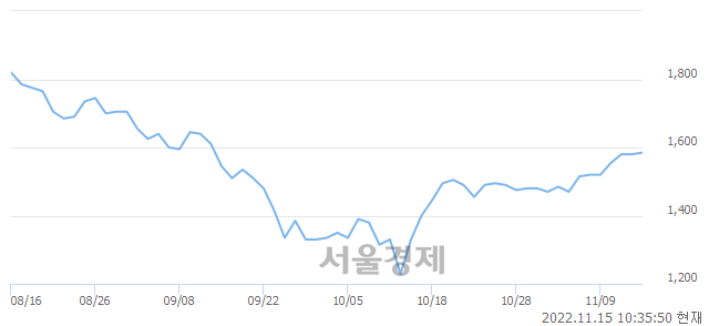 <유>대영포장, 4.11% 오르며 체결강도 강세로 반전(244%)