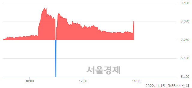 <코>비씨월드제약, 현재가 8.40% 급등