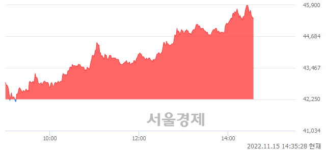 <코>컴투스홀딩스, 7.46% 오르며 체결강도 강세 지속(165%)