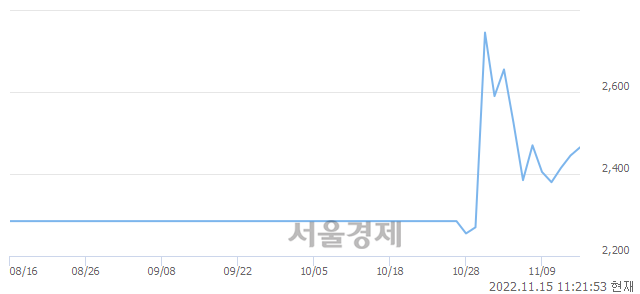 <코>신영스팩6호, 3.07% 오르며 체결강도 강세 지속(120%)