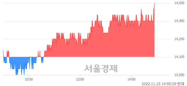 <코>아모그린텍, 3.19% 오르며 체결강도 강세 지속(102%)