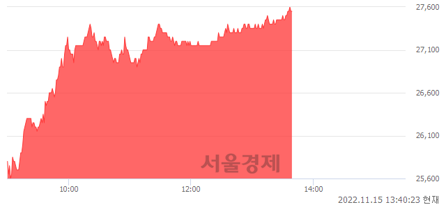 <코>원익QnC, 7.81% 오르며 체결강도 강세 지속(242%)