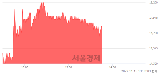 <코>한국정보통신, 4.21% 오르며 체결강도 강세 지속(100%)