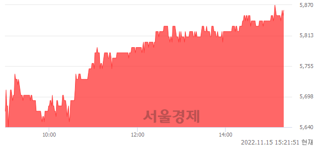 <코>서울바이오시스, 3.90% 오르며 체결강도 강세 지속(141%)