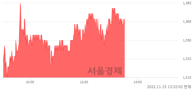 <유>화승코퍼레이션, 6.80% 오르며 체결강도 강세 지속(110%)