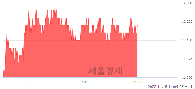 <코>알피바이오, 4.27% 오르며 체결강도 강세 지속(163%)