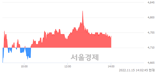 <코>조이시티, 매수잔량 327% 급증