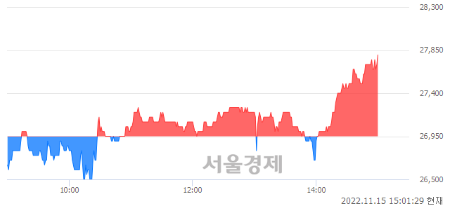 <코>엘앤씨바이오, 3.15% 오르며 체결강도 강세 지속(115%)