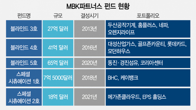 [시그널] 8조 실탄 쥔 MBK '내년 공격 투자'