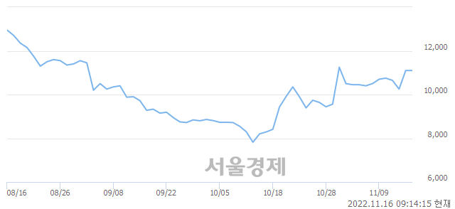 <코>브릿지바이오테라퓨틱스, 10.36% 오르며 체결강도 강세 지속(190%)