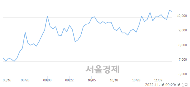 <코>제룡전기, 장중 신고가 돌파.. 10,750→10,850(▲100)