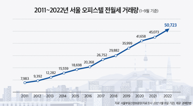 2011년~2022년 서울 오피스텔 전월세 거래량(1~9월 기준). 서울부동산정보광장·경제만랩