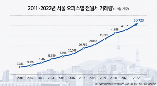 서울 오피스텔 전월세 거래 역대 최다…매매는 줄어