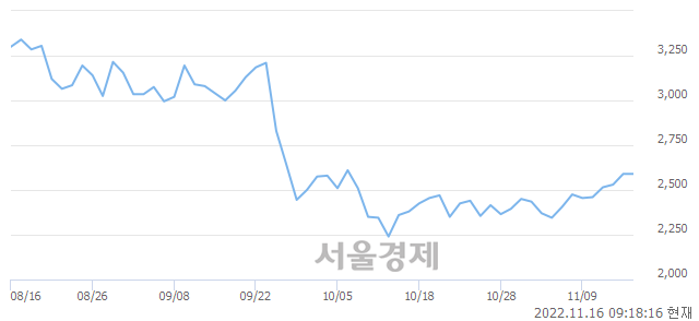 <코>삼화네트웍스, 3.28% 오르며 체결강도 강세 지속(144%)