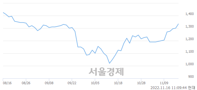 <유>태양금속, 3.08% 오르며 체결강도 강세 지속(170%)