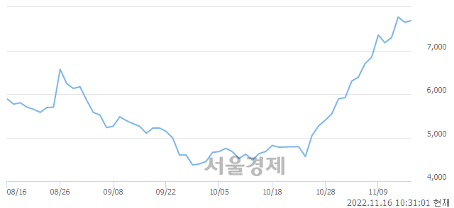 <유>현대두산인프라코어, 3.01% 오르며 체결강도 강세 지속(149%)