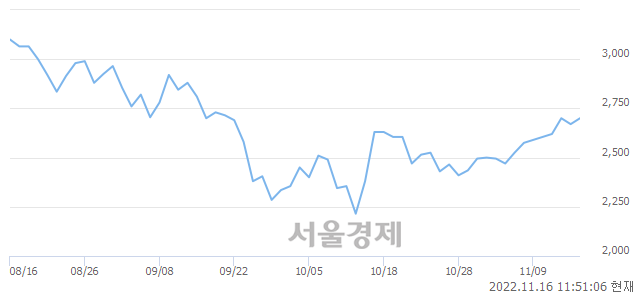 <코>오픈베이스, 3.00% 오르며 체결강도 강세 지속(147%)