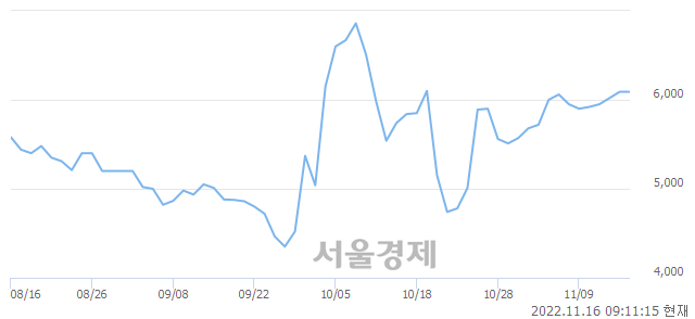 <유>한컴라이프케어, 3.61% 오르며 체결강도 강세로 반전(199%)