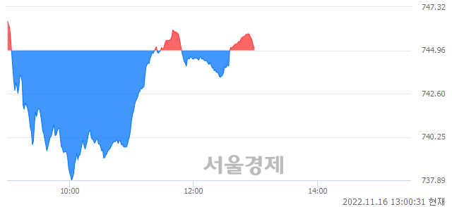 오후 1:00 현재 코스닥은 44:56으로 매수우위, 매도강세 업종은 소프트웨어업(0.12%↑)