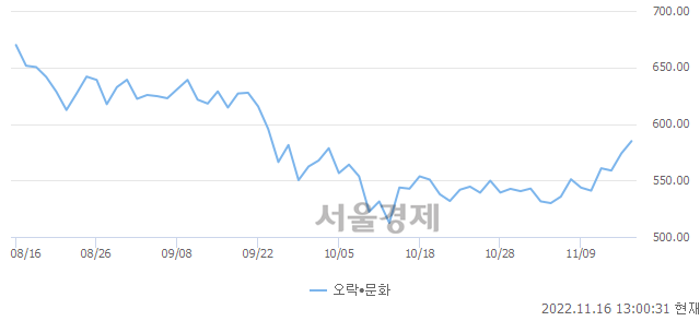 오후 1:00 현재 코스닥은 44:56으로 매수우위, 매도강세 업종은 소프트웨어업(0.12%↑)