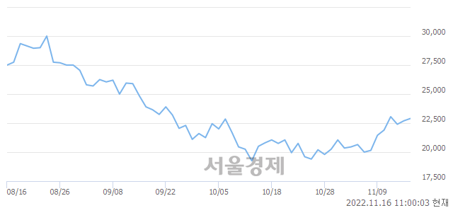 <코>삼강엠앤티, 3.30% 오르며 체결강도 강세 지속(168%)