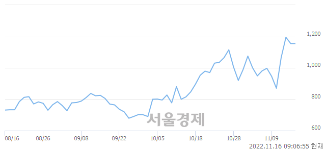 <코>일야, 매수잔량 365% 급증