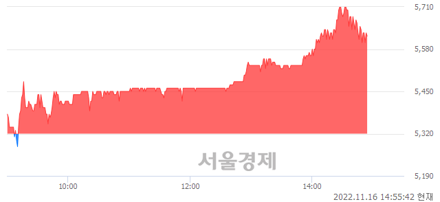 <코>한라IMS, 5.64% 오르며 체결강도 강세 지속(201%)