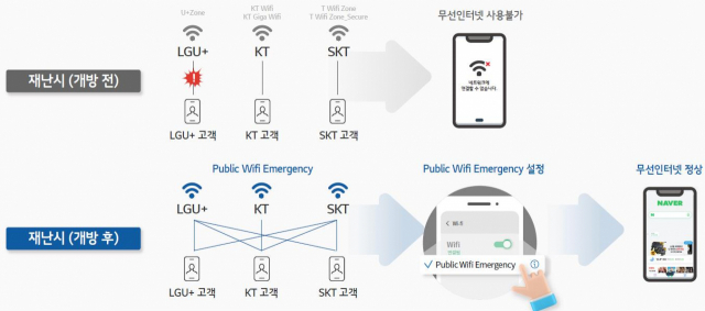 유·무선 통신장애 상황에서도 장애 지역 주변 공공·상용 와이파이를 이용할 수 있는 재난 와이파이. 사진 제공=과기정통부