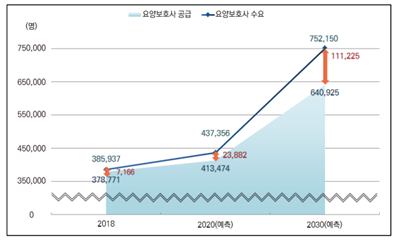 참고 - 인구구조 변화에 대응한 노인장기요양인력 중장기 확보 방안 임정미 저자 (2019.12) 논문