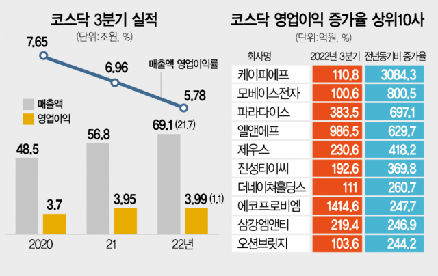 ※연결 실적, ( )는 전년동기 대비 증감률, 영업이익 100억원 이상 중 증가율 상위사 기준 자료:한국거래소