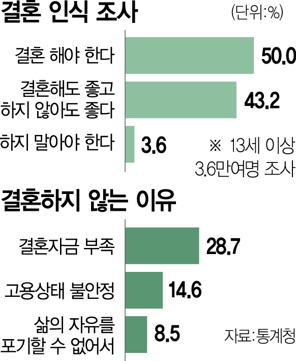 싱글 대한민국… “결혼해도 안해도 그만” 50%