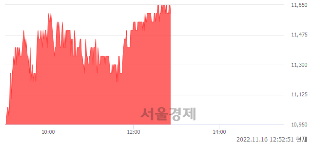 <유>미래산업, 7.41% 오르며 체결강도 강세 지속(122%)