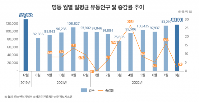 관광객, 유동인구, 매출 모두 증가…'명동' 부활 날갯짓