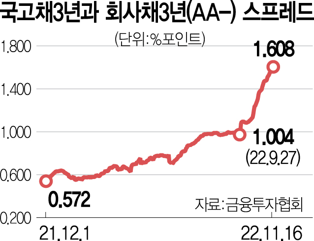 채권·증시·부동산까지 돈이 안돈다…韓경제 초비상