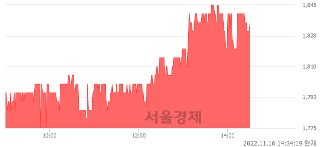 <코>유아이디, 4.86% 오르며 체결강도 강세 지속(248%)