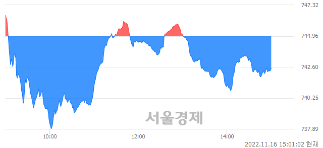 오후 3:00 현재 코스닥은 44:56으로 매수우위, 매수강세 업종은 금융업(0.87%↓)