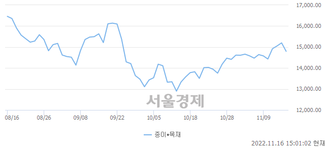 오후 3:00 현재 코스닥은 44:56으로 매수우위, 매수강세 업종은 금융업(0.87%↓)