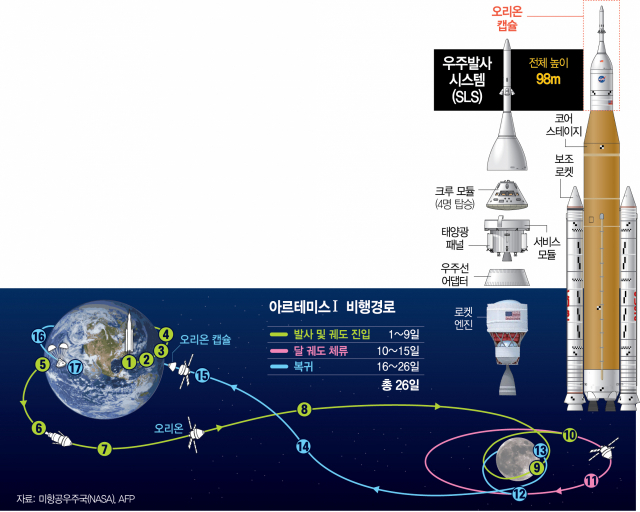 아르테미스, 발사 90분뒤 '전이궤도' 진입…'유인 달 탐사' 대장정 門 열다