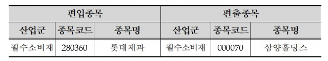 코스피200, 롯데제과 추가되고 삼양홀딩스 빠진다