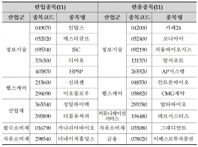 코스닥150 종목 변경