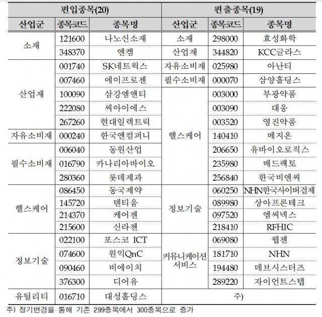 KRX300 종목 변경