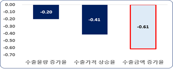 엔달러 환율 상승률 1%p 상승시 한국 수출에의 영향. (단위: %포인트)