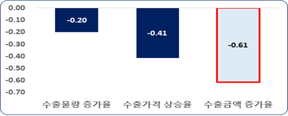 한경연 ''초엔저'로 한국 수출액 168억 달러 감소'